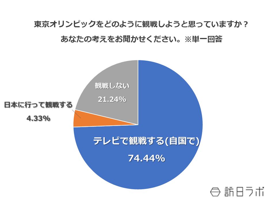 東京オリンピックをどのように観戦しようと思っていますか？あなたの考えをお聞かせください。※単一回答