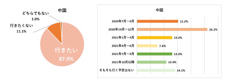 日本に行きたいですか？またいつ頃行きたいですか（中国）？