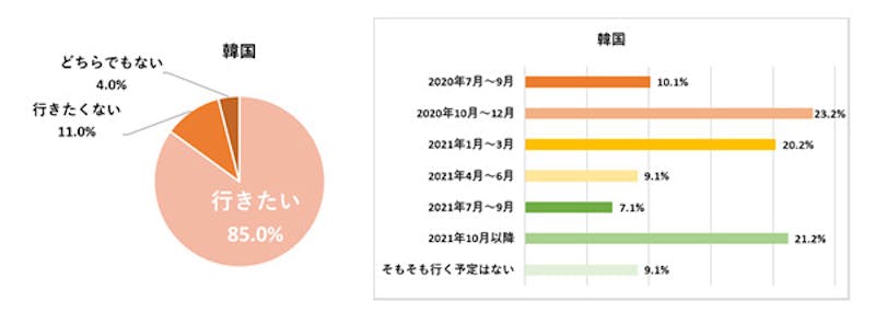 日本に行きたいですか？またいつ頃行きたいですか？（韓国）