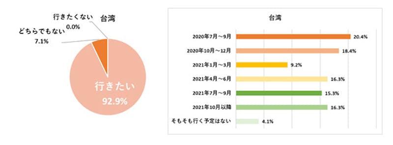 日本に行きたいですか？またいつ頃行きたいですか？（台湾）