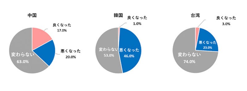 コロナウイルス流行前と後で日本に対する印象は変化しましたか？