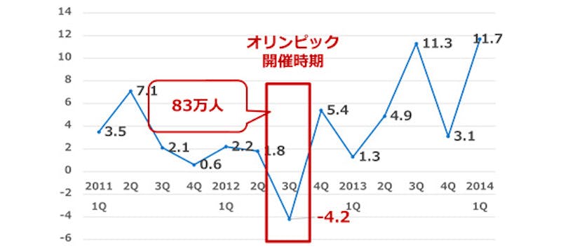 訪英外国人旅行者の増減率