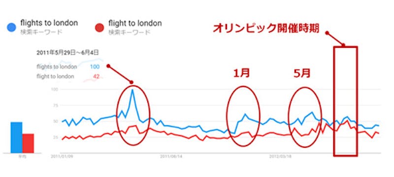 オリンピック時の検索傾向