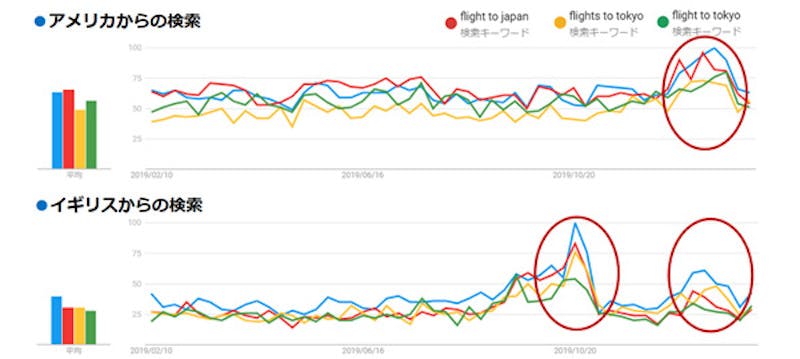 東京オリンピックの検索傾向