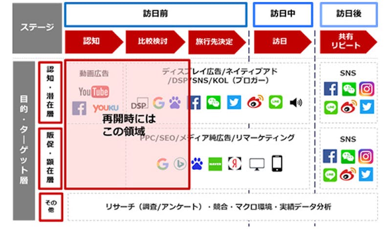 ステージ／ターゲット別アプローチ手法