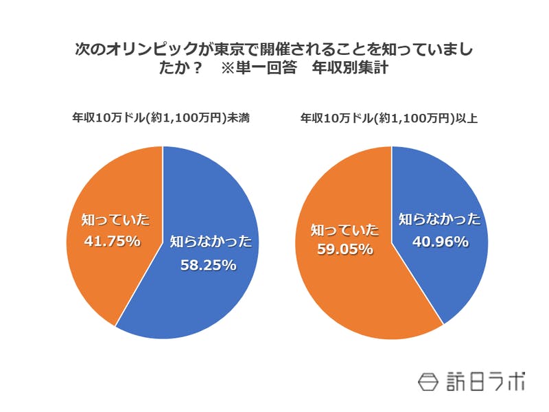 次のオリンピックが東京で開催されることを知っていましたか？　※単一回答　年収別集計