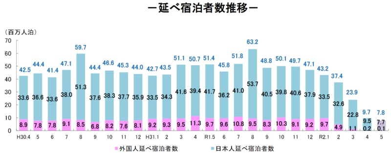 延べ宿泊者数推移のグラフ