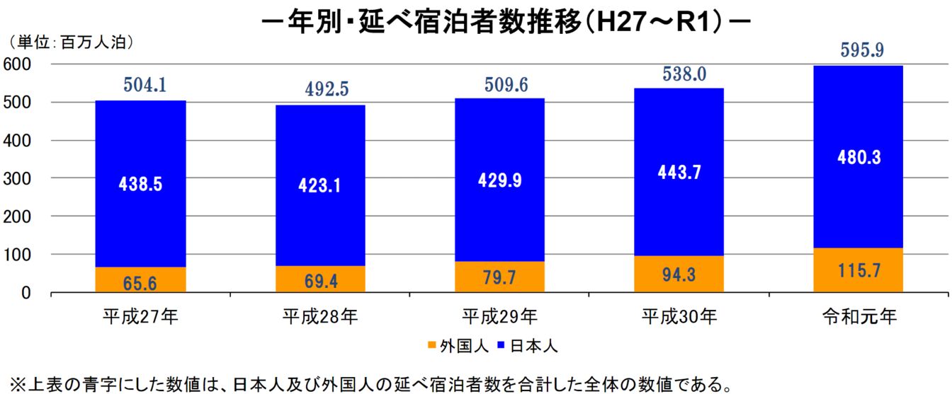 2015～2019年の延べ宿泊者数推移を表したグラフ