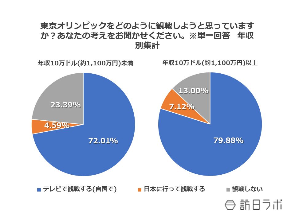 東京オリンピックをどのように観戦しようと思っていますか？あなたの考えをお聞かせください。※単一回答　年収別集計