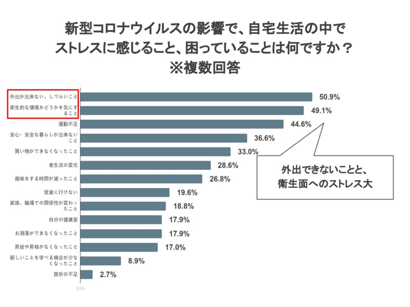 訪日経験者に聞く新型コロナウイルスで自宅生活でストレスに感じること調査結果