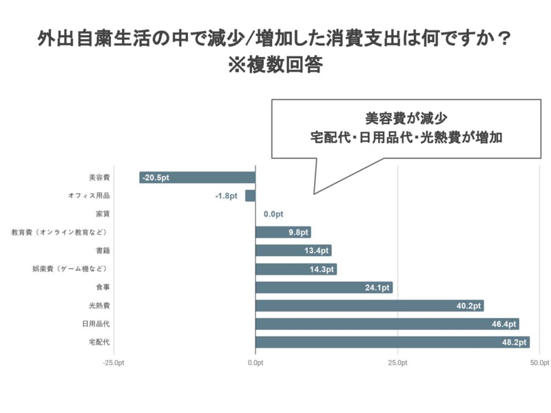 訪日経験者に聞く外出自粛生活の中で減少/増加した消費支出調査結果