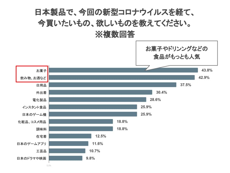 訪日経験者に聞く日本製品で、今回の新型コロナウイルスを経て、今買いたいもの、欲しいもの調査結果