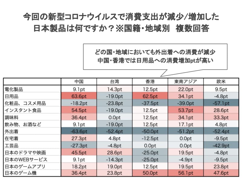 中国、台湾、香港、東南アジア、欧米訪日経験者に聞く今回の新型コロナウイルスで消費支出が減少/増加した日本製品調査結果