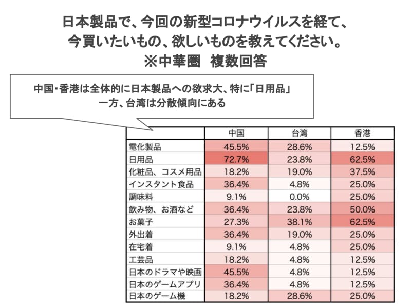 中国、台湾、香港訪日経験者に聞く日本製品で、今回の新型コロナウイルスを経て、今買いたいもの、欲しいもの調査結果