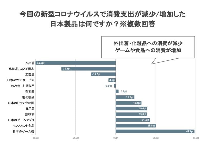 今回の新型コロナウイルスで消費支出が減少/増加した日本製品　訪日経験者に聞く　調査結果