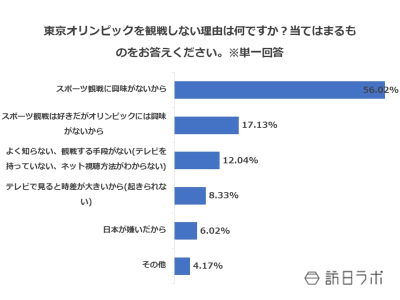 東京オリンピックを観戦しない理由は何ですか？当てはまるものをお答えください。※単一回答