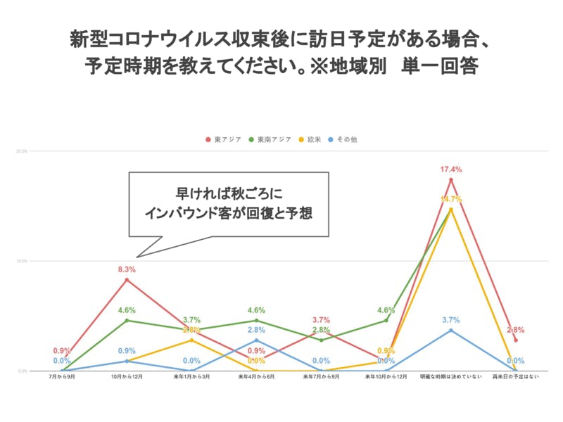 新型コロナウイルス収束後に訪日予定時期　台湾　香港　中国　東南アジア　欧米　調査結果