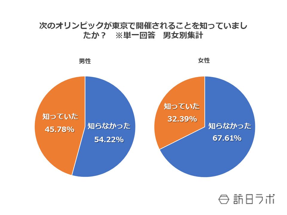 次のオリンピックが東京で開催されることを知っていましたか？　※単一回答　男女別集計
