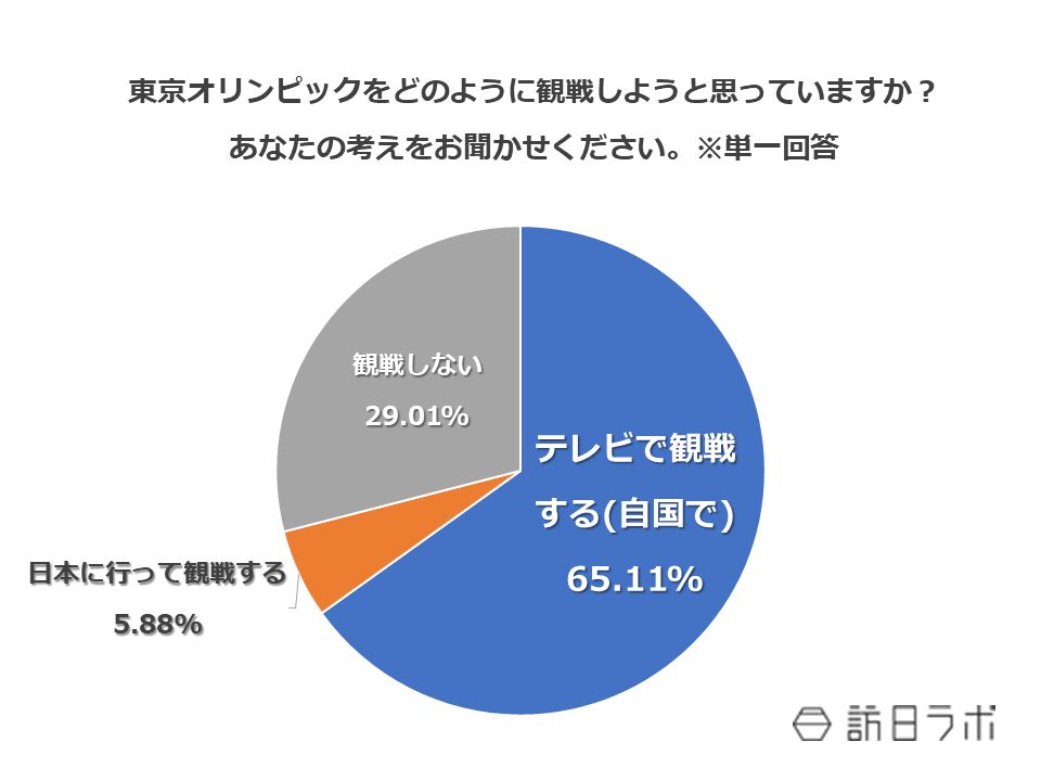 東京オリンピックをどのように観戦しようと思っていますか？あなたの考えをお聞かせください。※単一回答