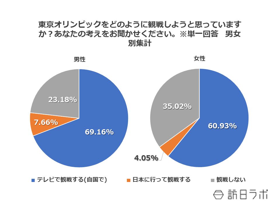 東京オリンピックをどのように観戦しようと思っていますか？あなたの考えをお聞かせください。※単一回答　男女別集計