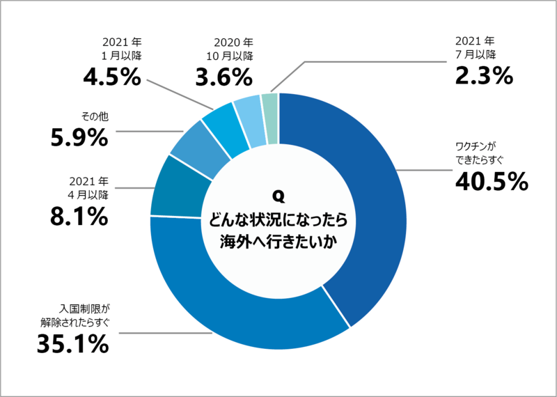 ベトナム人旅行時期に関するデータ