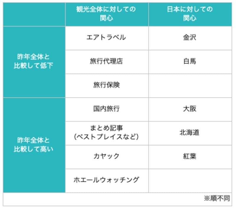 オーストラリア消費者18-34才の2020年5月-6月と2019年5月-6月のトラベル関心比較結果の表