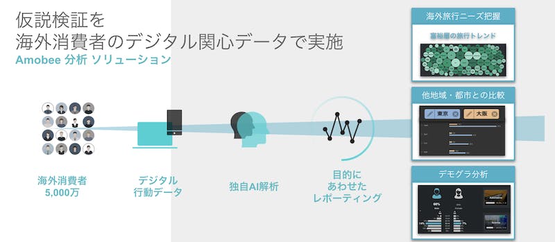 Amobeeデータ紹介フロー図