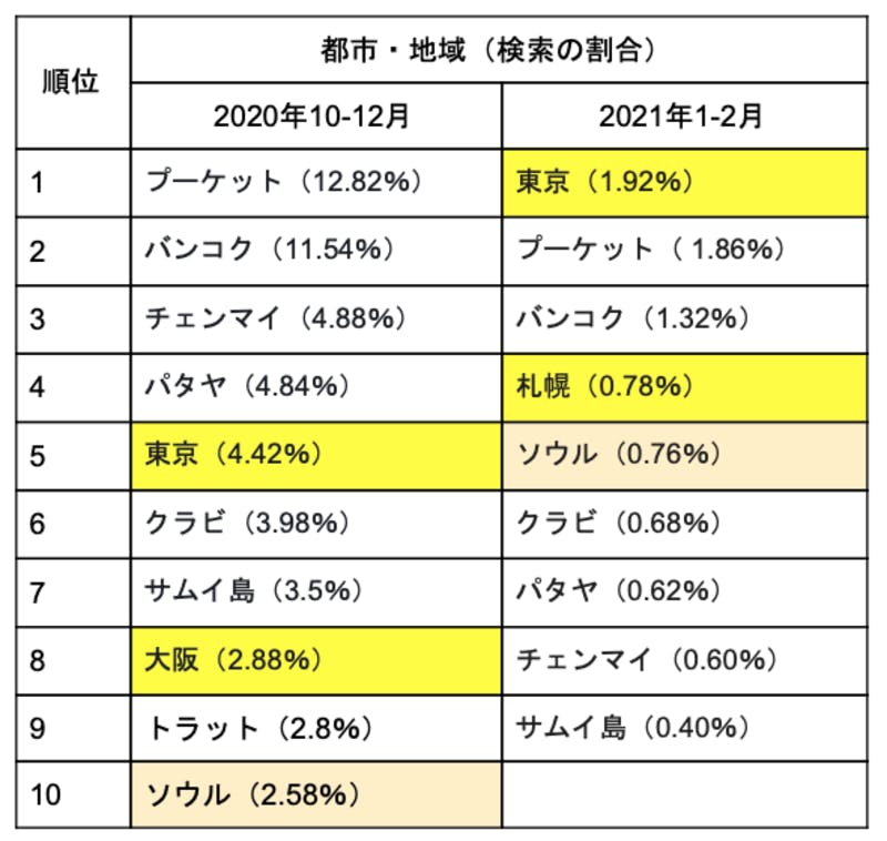 Expediaによるタイの検索目的地ランキング