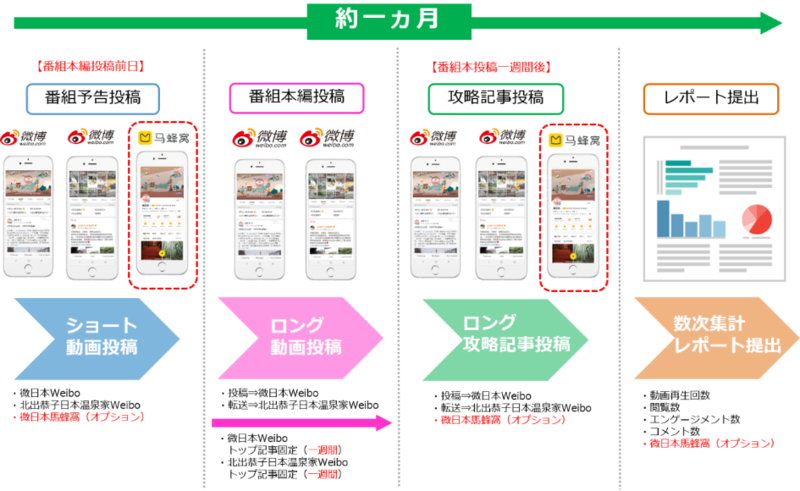 「J-ONSEN」プロジェクトの流れ 「J-ONSEN」プロジェクトの流れ
