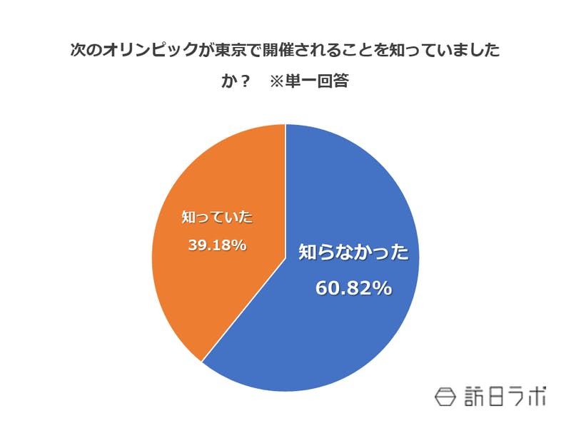 次のオリンピックが東京で開催されることを知っていましたか？　※単一回答