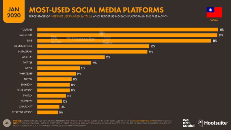 台湾で人気のSNSランキング、Digital 2020より
