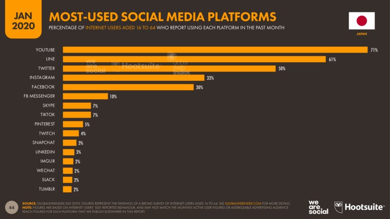 日本で人気のSNSランキング、Digital 2020より