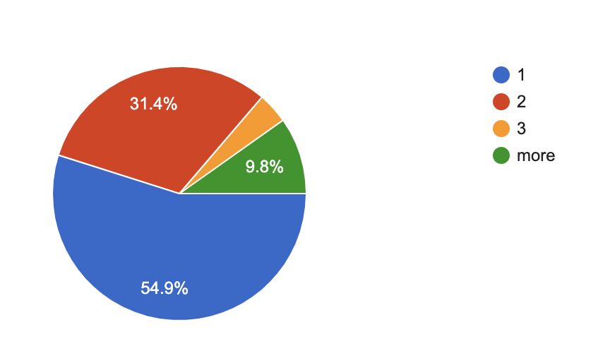 ゲストの参加人数を、1人、2人、3人、それ以上に分けて円グラフで示したもの