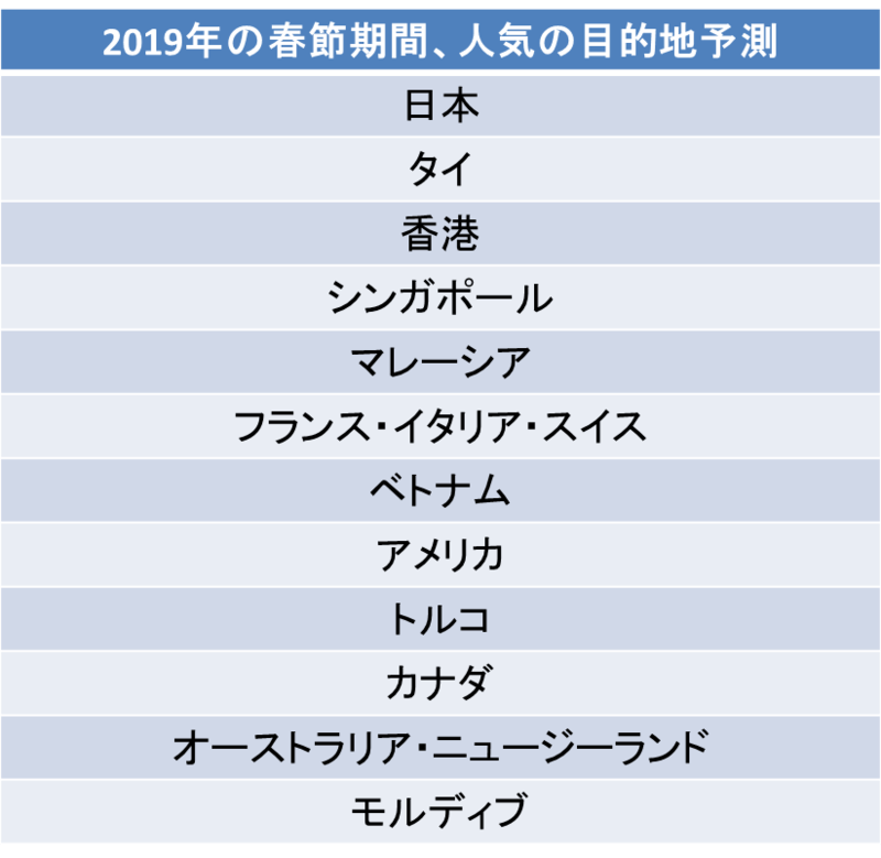 ▲2019年の春節期間、人気の目的地予測