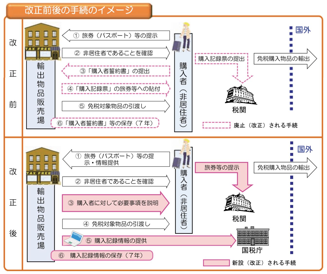 免税販売手続の電子化に関する制度の概要