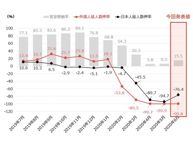 京都市観光動向 月ごとの指標の変化