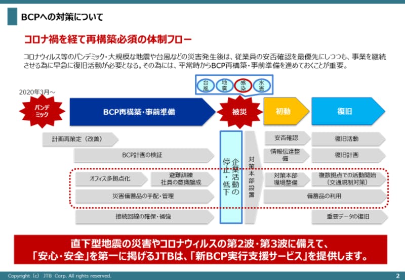 BCP再構築の体制フロー