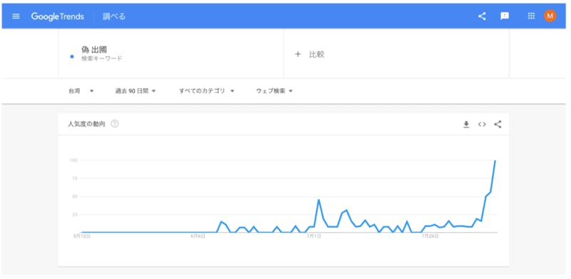 Googleトレンドにおける「偽 出國」検索キーワードの人気動向は右肩上がりに