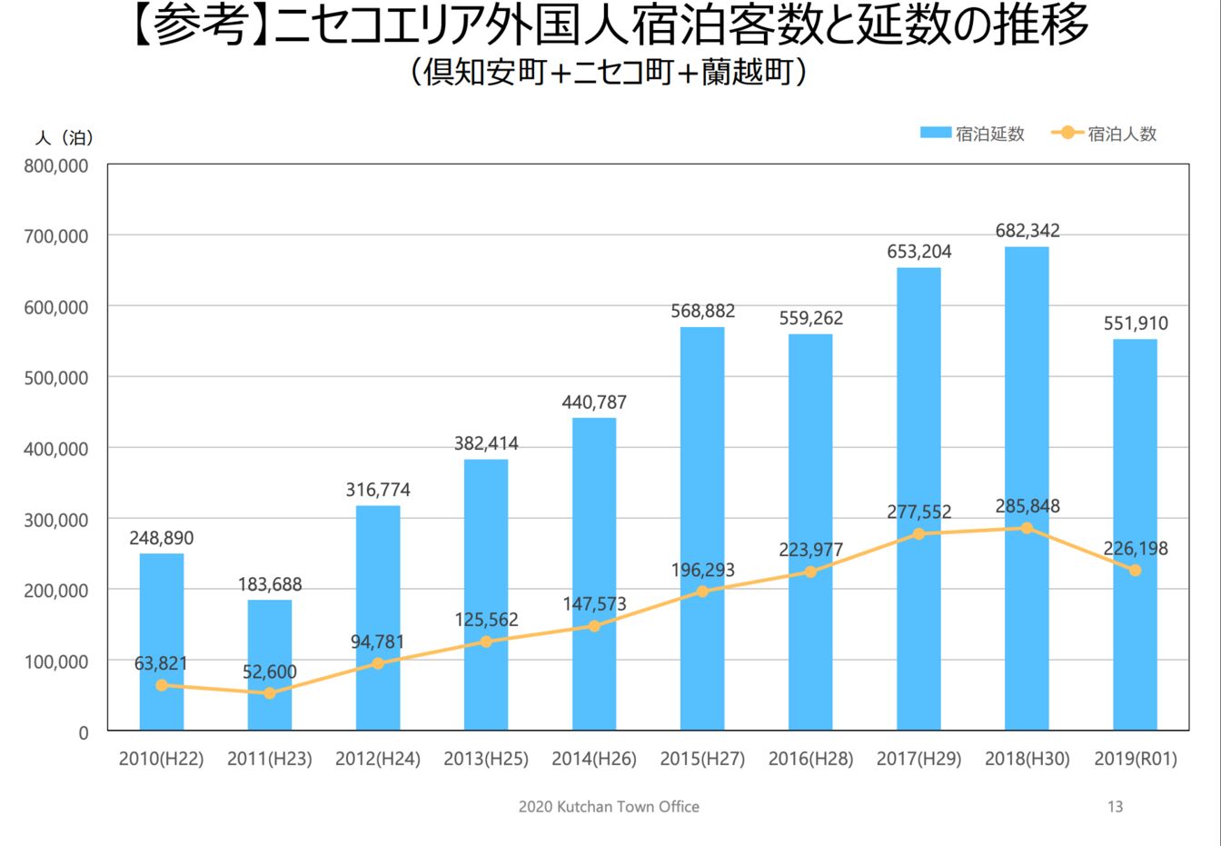 ▲［【参考】ニセコエリア外国人宿泊客数と延数の推移］：倶知安町 観光客入込状況