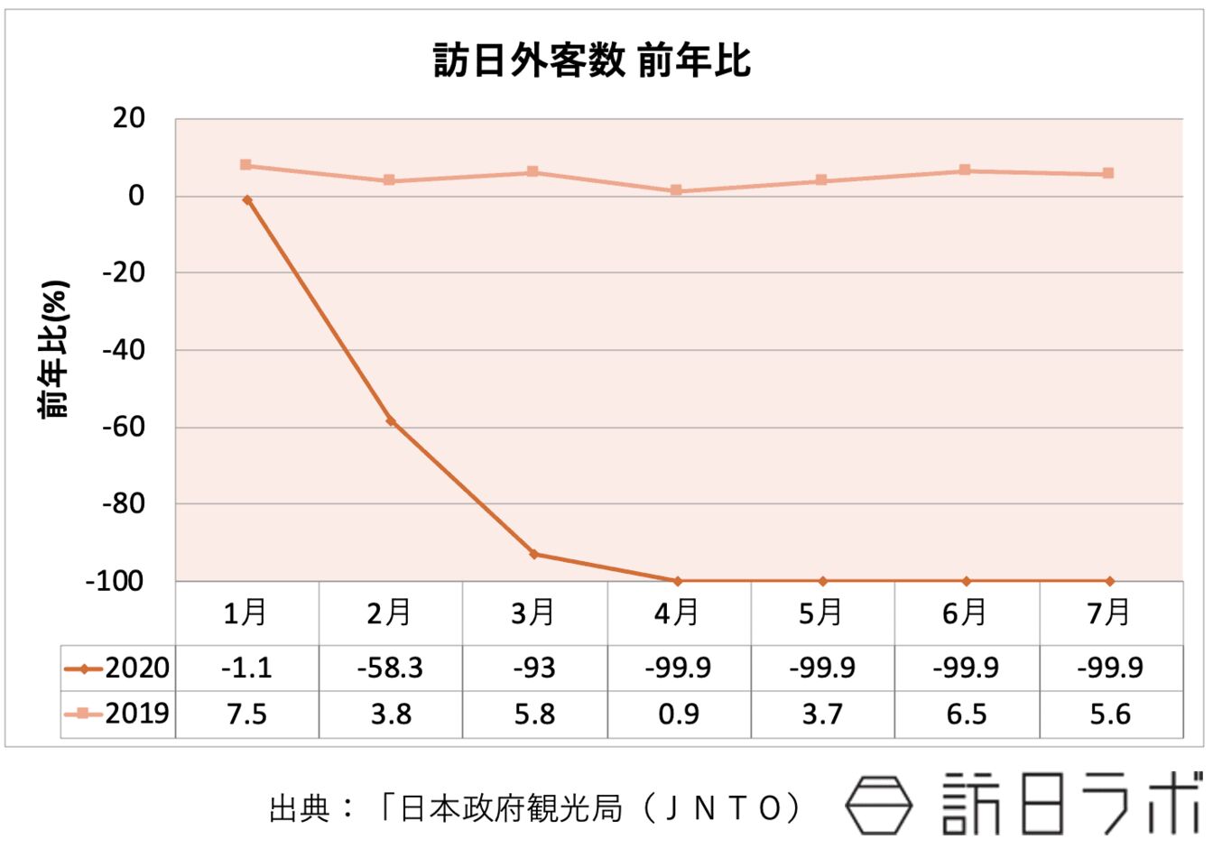 訪日外客数前年比の推移