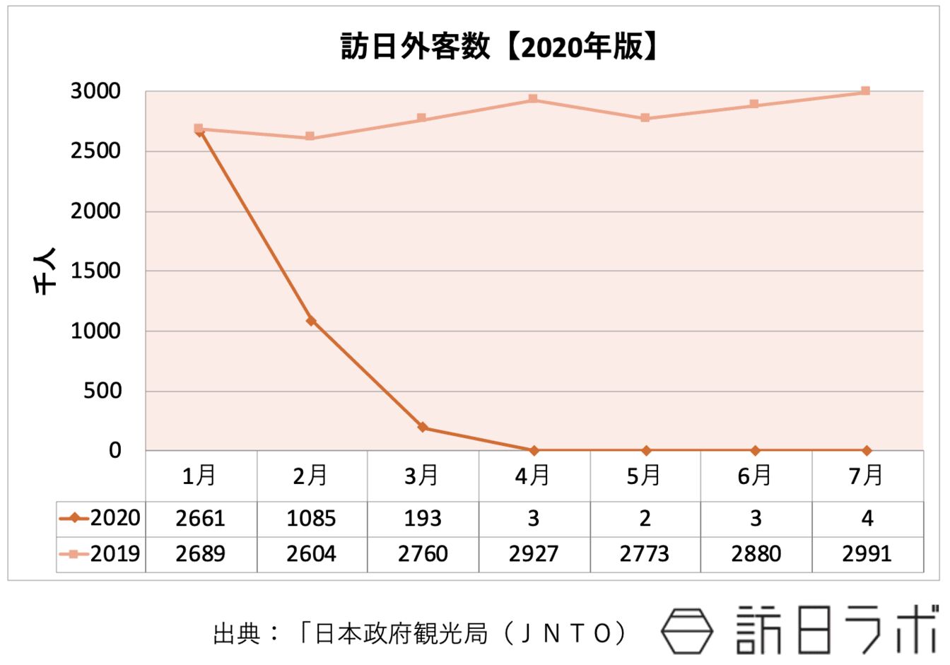 2020年の訪日外客数の推移