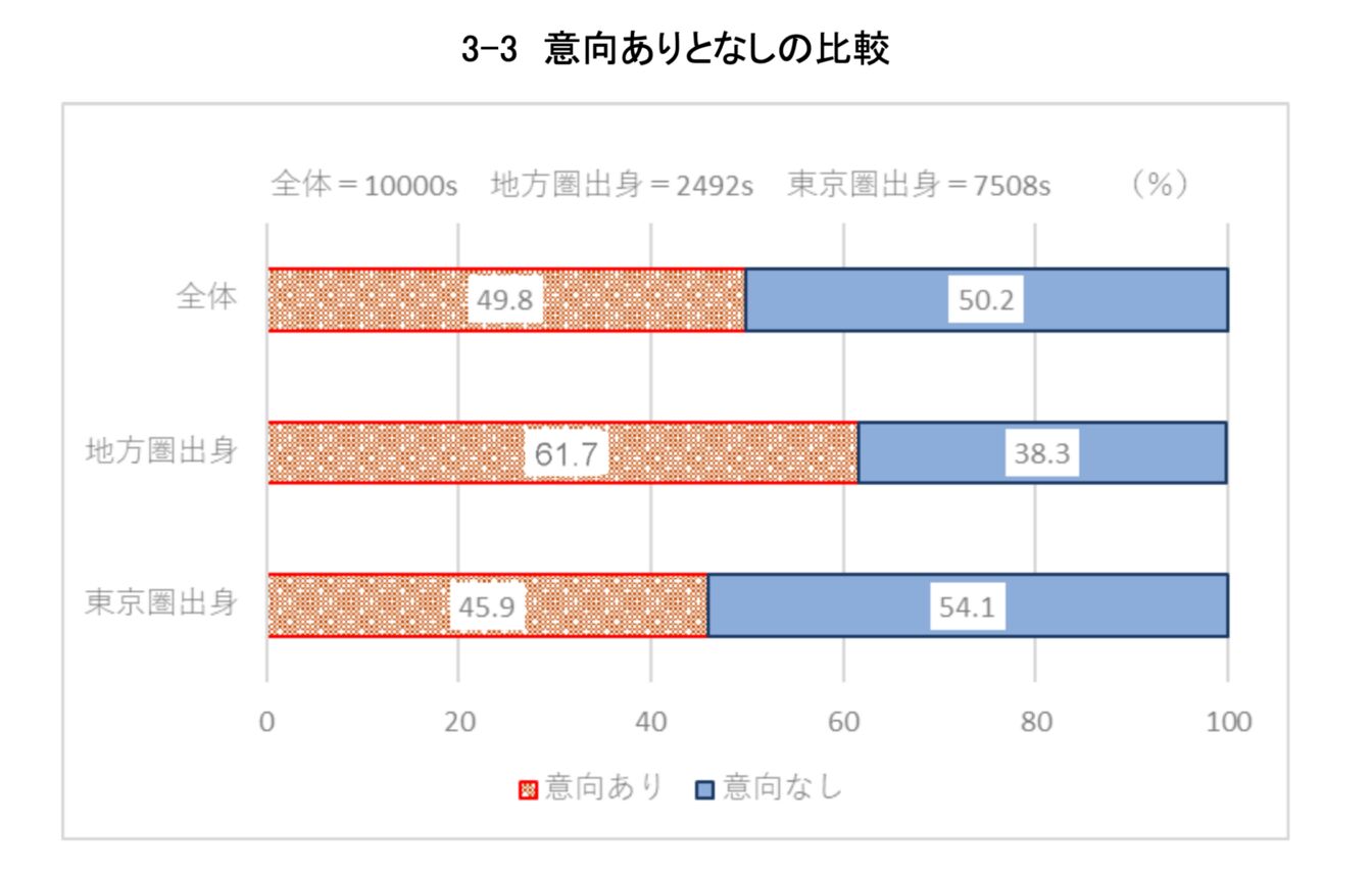 ▲地方圏への移住意向についての調査結果、内閣官房まち・ひと・しごと創生本部事務局『移住等の増加に向けた広報戦略の立案・実施のための調査事業報告書』より
