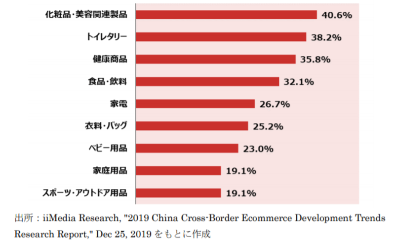 中国ECサイトでの人気別商品群 中国ECサイトでの人気別商品群を示す棒グラフ