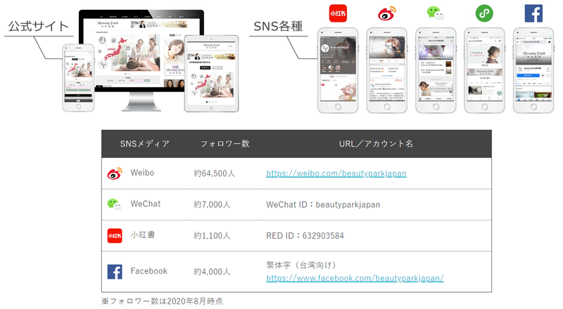 Beauty Park玩美花园(ビューティーパーク ガンビカエン)がもつメディア Beauty Park玩美花园(ビューティーパーク ガンビカエン)がもつメディアの画像