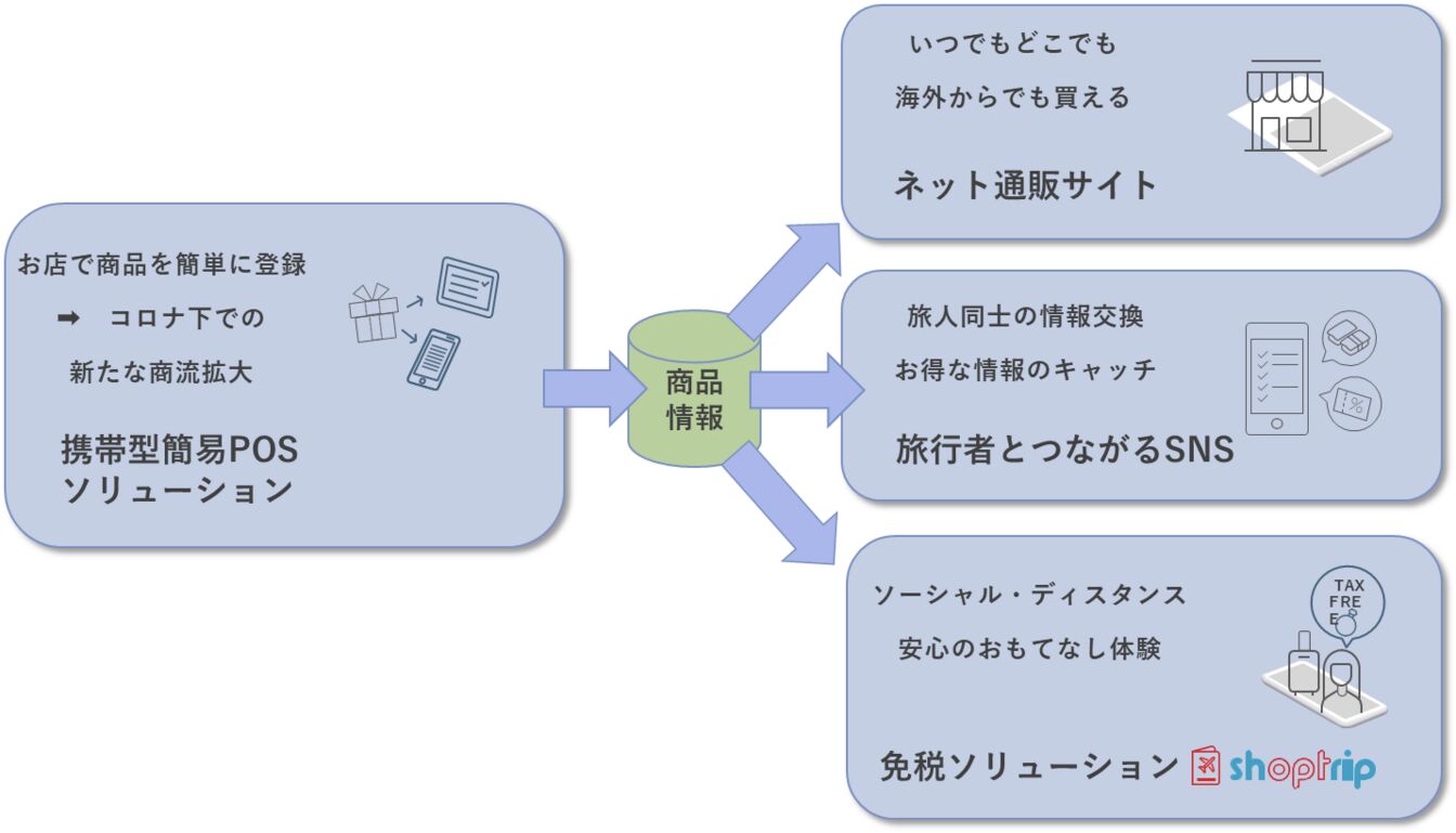▲[サービス概要図] ：株式会社エヌ・ティ・ティ・データCCS