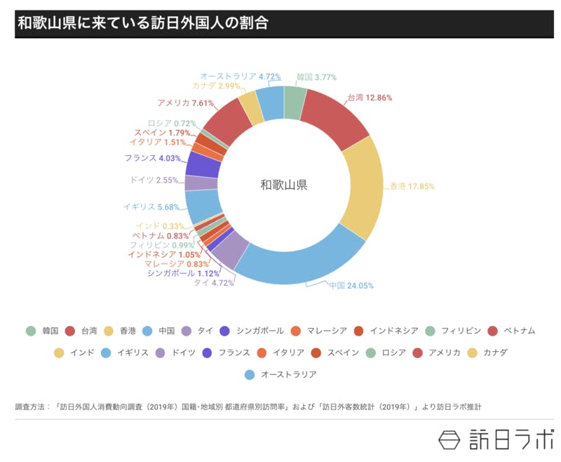 和歌山県に来ている訪日外国人の割合2019年 訪日ラボ 和歌山県のインバウンド需要