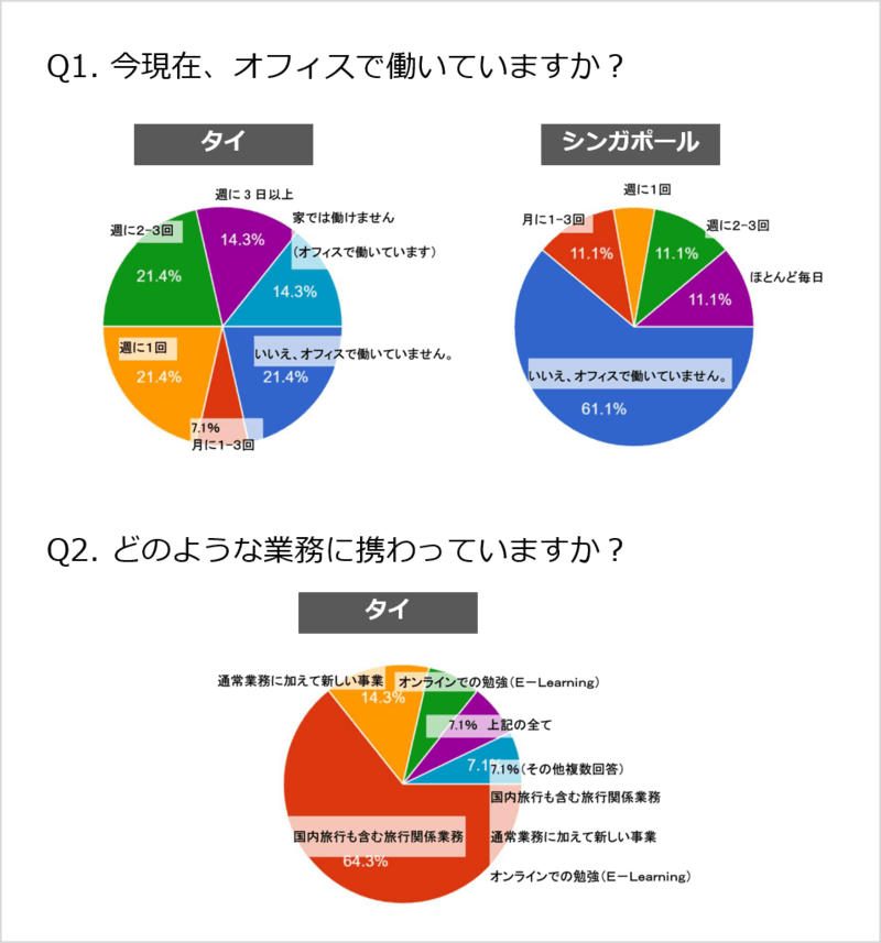 回答者の60％以上がオフィスへは行っていないと回答 アジアクリック提供