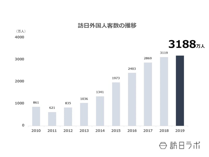棒グラフで2010年から2019年の訪日外国人数を示したもの