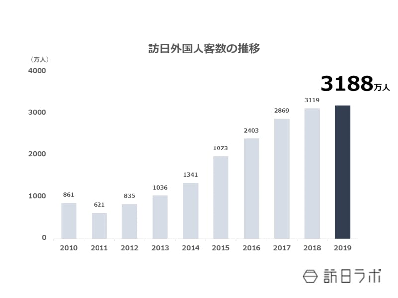 訪日外国人観光客が増加するメリット 経済効果と地方活性化 訪日ラボ