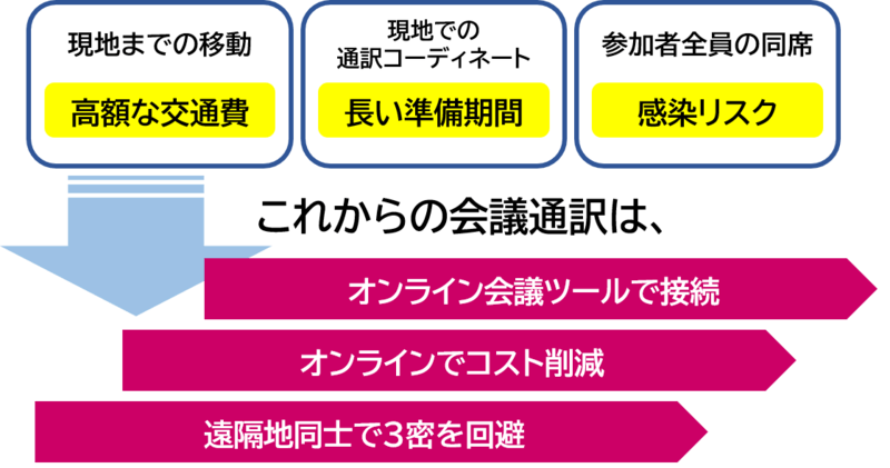 「オンライン会議通訳サービス」イメージ画像